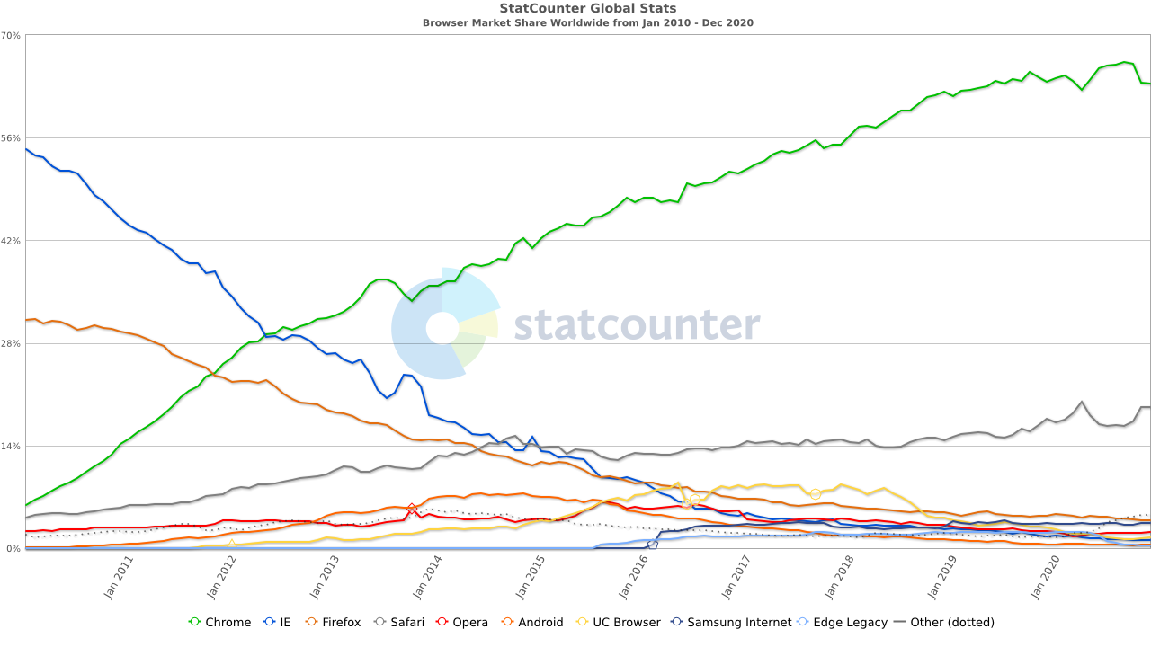 Stats on Browser Use